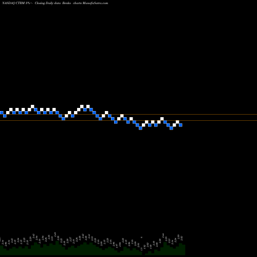 Free Renko charts Castor Maritime Inc. CTRM share NASDAQ Stock Exchange 