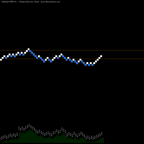 Free Renko charts Ctrip.com International, Ltd. CTRP share NASDAQ Stock Exchange 