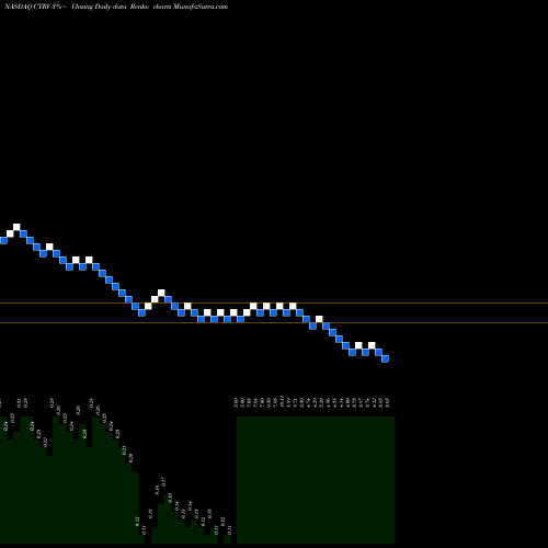 Free Renko charts ContraVir Pharmaceuticals Inc. CTRV share NASDAQ Stock Exchange 