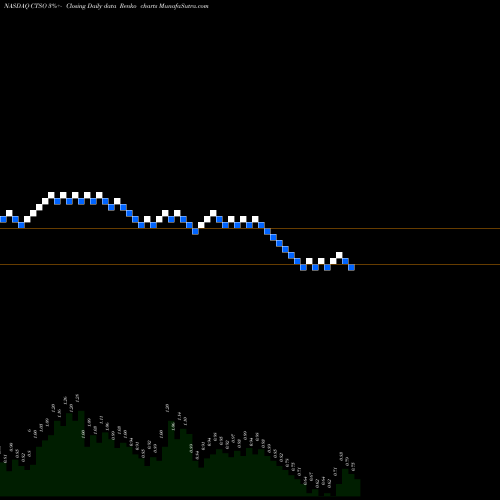 Free Renko charts Cytosorbents Corporation CTSO share NASDAQ Stock Exchange 