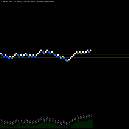 Free Renko charts Connecticut Water Service, Inc. CTWS share NASDAQ Stock Exchange 