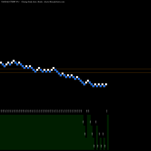 Free Renko charts Citius Pharmaceuticals, Inc. CTXRW share NASDAQ Stock Exchange 