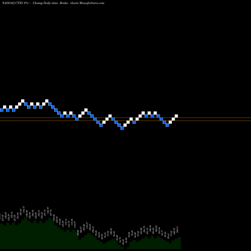 Free Renko charts Citrix Systems, Inc. CTXS share NASDAQ Stock Exchange 