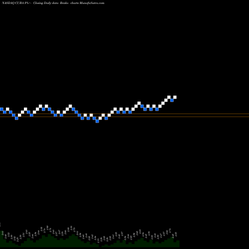 Free Renko charts The Herzfeld Caribbean Basin Fund, Inc. CUBA share NASDAQ Stock Exchange 