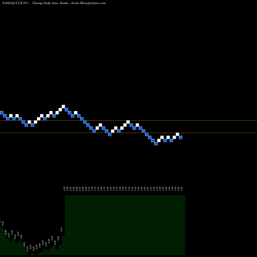 Free Renko charts Neuralstem, Inc. CUR share NASDAQ Stock Exchange 