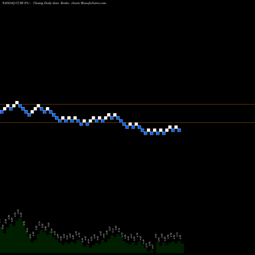Free Renko charts Curiositystream Inc CURI share NASDAQ Stock Exchange 