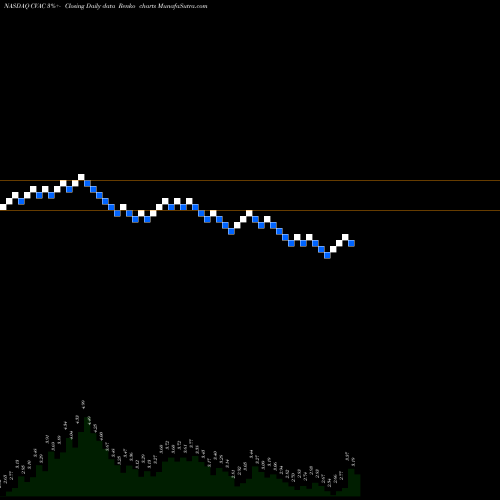 Free Renko charts Curevac N.V. CVAC share NASDAQ Stock Exchange 