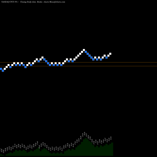 Free Renko charts Central Valley Community Bancorp CVCY share NASDAQ Stock Exchange 