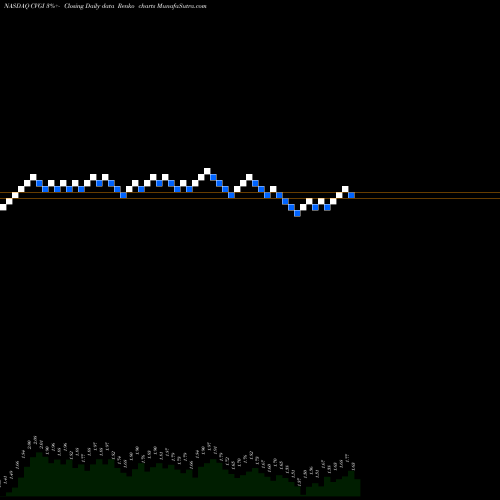 Free Renko charts Commercial Vehicle Group, Inc. CVGI share NASDAQ Stock Exchange 
