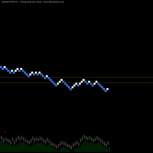 Free Renko charts Calavo Growers, Inc. CVGW share NASDAQ Stock Exchange 