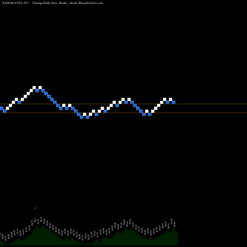 Free Renko charts Covenant Logistics Group Inc CVLG share NASDAQ Stock Exchange 