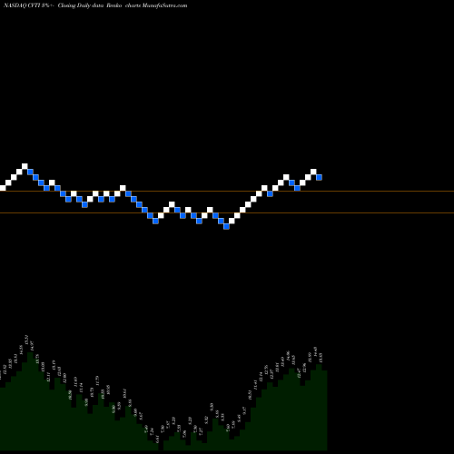 Free Renko charts Covenant Transportation Group, Inc. CVTI share NASDAQ Stock Exchange 