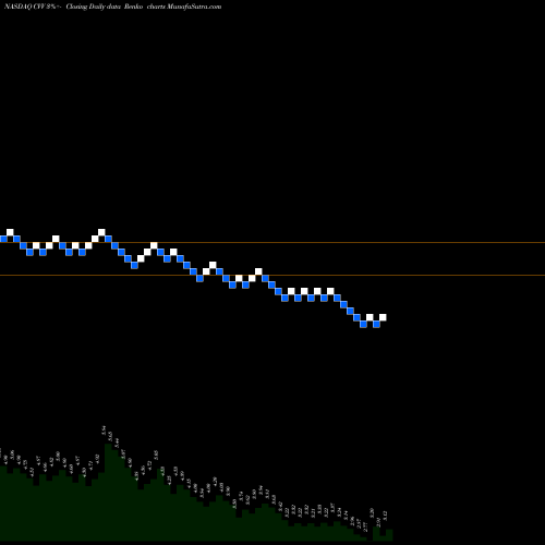 Free Renko charts CVD Equipment Corporation CVV share NASDAQ Stock Exchange 