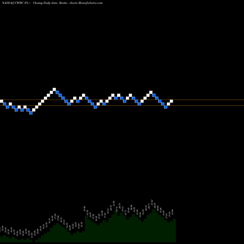 Free Renko charts Community West Bancshares CWBC share NASDAQ Stock Exchange 