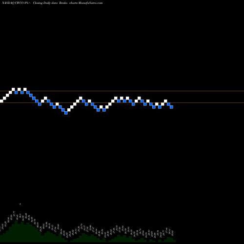 Free Renko charts Consolidated Water Co. Ltd. CWCO share NASDAQ Stock Exchange 