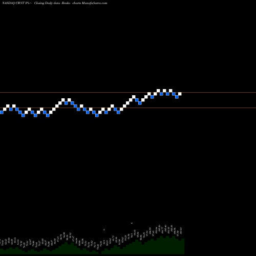 Free Renko charts Casella Waste Systems, Inc. CWST share NASDAQ Stock Exchange 