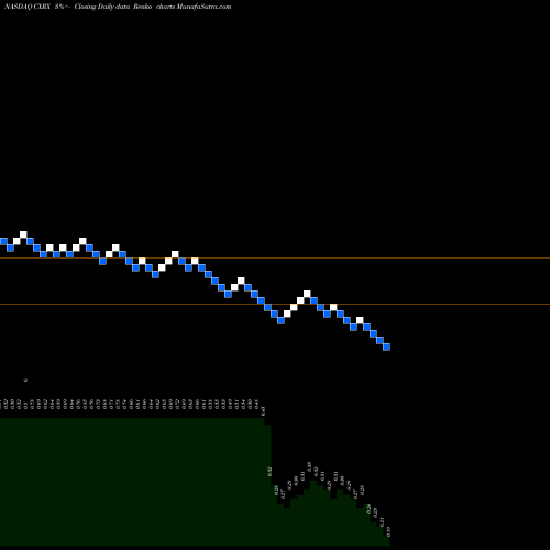 Free Renko charts Concordia International CXRX share NASDAQ Stock Exchange 