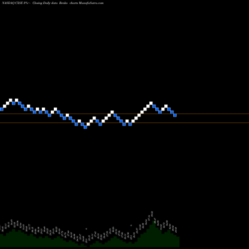 Free Renko charts WisdomTree China Ex-State-Owned Enterprises Fund CXSE share NASDAQ Stock Exchange 