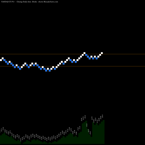 Free Renko charts Cypress Semiconductor Corporation CY share NASDAQ Stock Exchange 