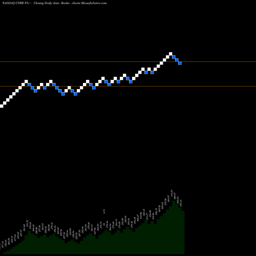 Free Renko charts CyberArk Software Ltd. CYBR share NASDAQ Stock Exchange 