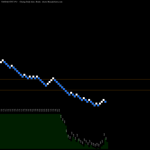 Free Renko charts Cyclacel Pharmaceuticals, Inc. CYCC share NASDAQ Stock Exchange 