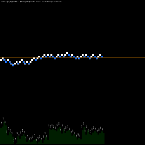 Free Renko charts Cyclacel Pharmaceuticals, Inc. CYCCP share NASDAQ Stock Exchange 