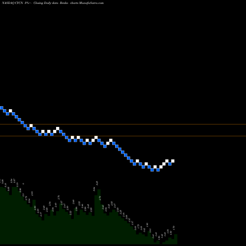 Free Renko charts Cyclerion Therapeutics Inc CYCN share NASDAQ Stock Exchange 
