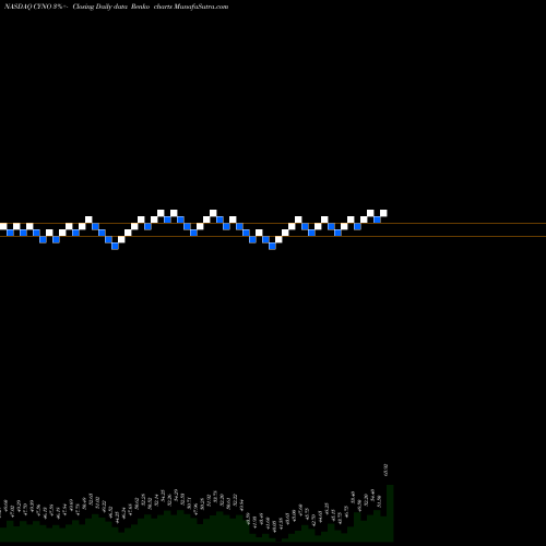 Free Renko charts Cynosure, Inc. CYNO share NASDAQ Stock Exchange 