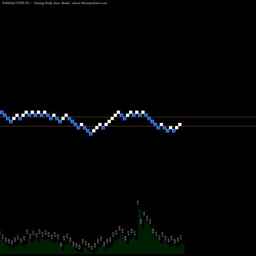 Free Renko charts Cyclo Therapeutics Inc CYTH share NASDAQ Stock Exchange 