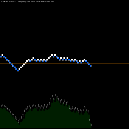 Free Renko charts CytRx Corporation CYTR share NASDAQ Stock Exchange 