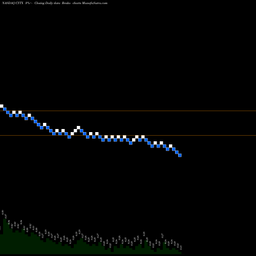 Free Renko charts Cytori Therapeutics Inc. CYTX share NASDAQ Stock Exchange 