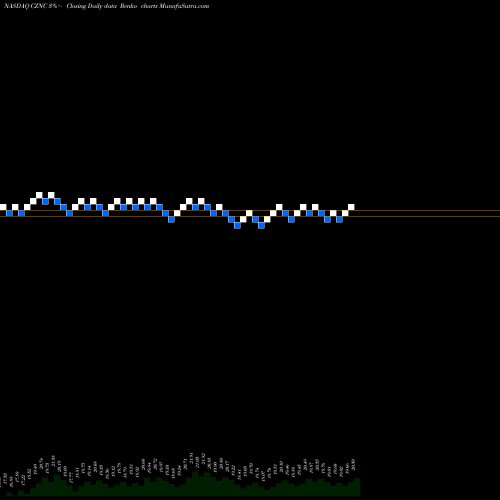 Free Renko charts Citizens & Northern Corp CZNC share NASDAQ Stock Exchange 