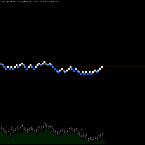 Free Renko charts Caesars Entertainment Corporation CZR share NASDAQ Stock Exchange 