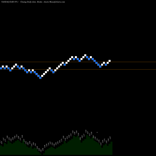 Free Renko charts Data I/O Corporation DAIO share NASDAQ Stock Exchange 