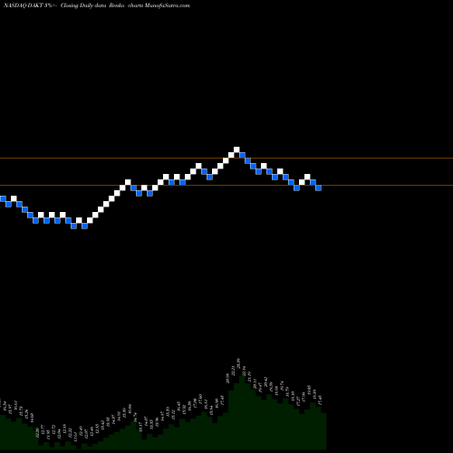 Free Renko charts Daktronics, Inc. DAKT share NASDAQ Stock Exchange 