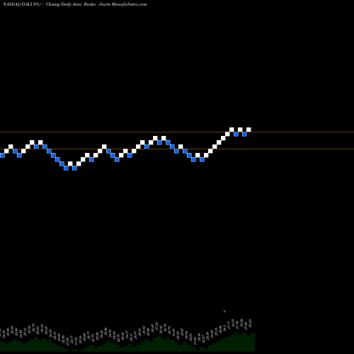 Free Renko charts First Trust DorseyWright DALI 1 ETF DALI share NASDAQ Stock Exchange 
