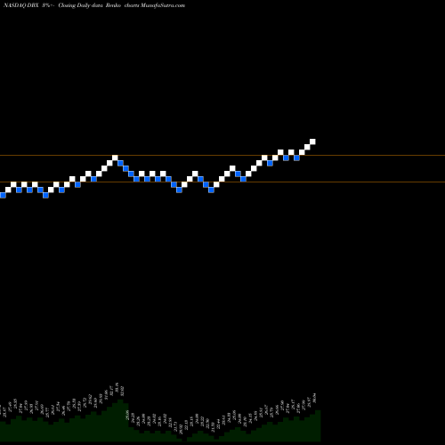 Free Renko charts Dropbox, Inc. DBX share NASDAQ Stock Exchange 