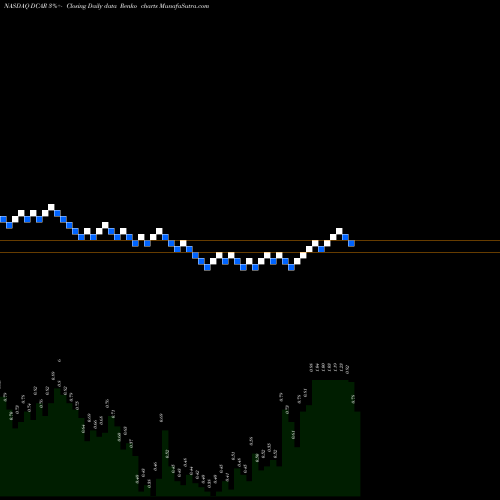 Free Renko charts DropCar, Inc. DCAR share NASDAQ Stock Exchange 