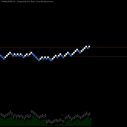 Free Renko charts Docebo Inc DCBO share NASDAQ Stock Exchange 