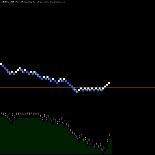 Free Renko charts Diana Containerships Inc. DCIX share NASDAQ Stock Exchange 