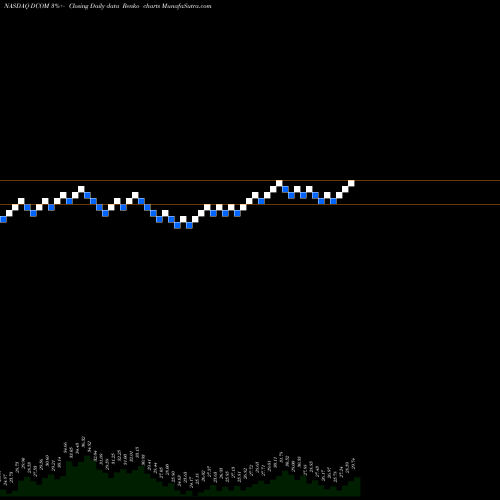 Free Renko charts Dime Community Bancshares, Inc. DCOM share NASDAQ Stock Exchange 