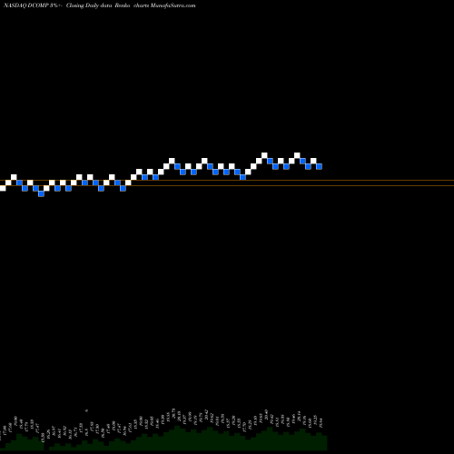 Free Renko charts Dime Community Bancshares DCOMP share NASDAQ Stock Exchange 