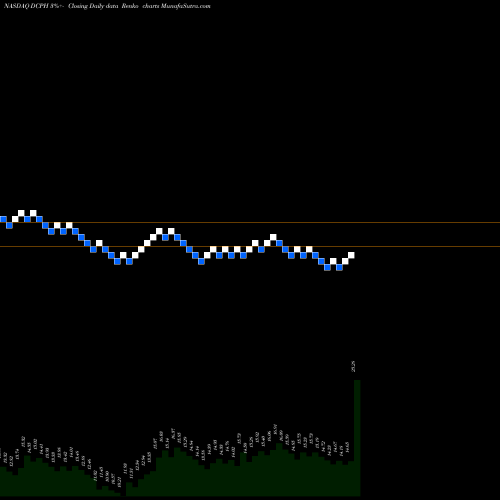 Free Renko charts Deciphera Pharmaceuticals, Inc. DCPH share NASDAQ Stock Exchange 