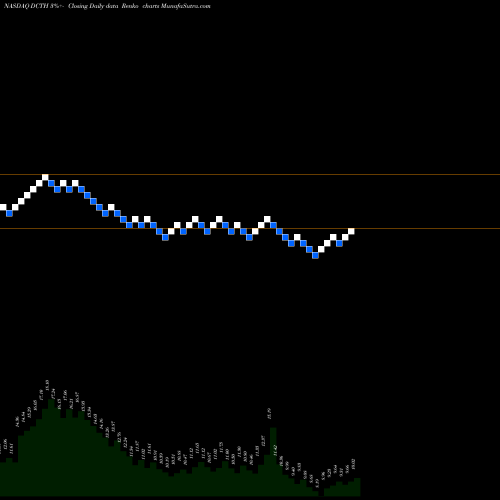 Free Renko charts Delcath Systems, Inc. DCTH share NASDAQ Stock Exchange 