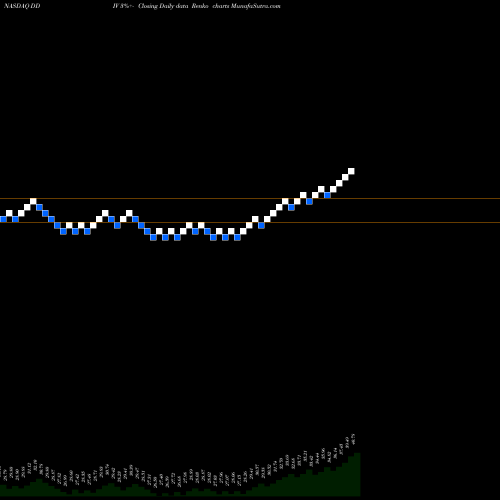 Free Renko charts First Trust Dorsey Wright Momentum & Dividend ETF DDIV share NASDAQ Stock Exchange 