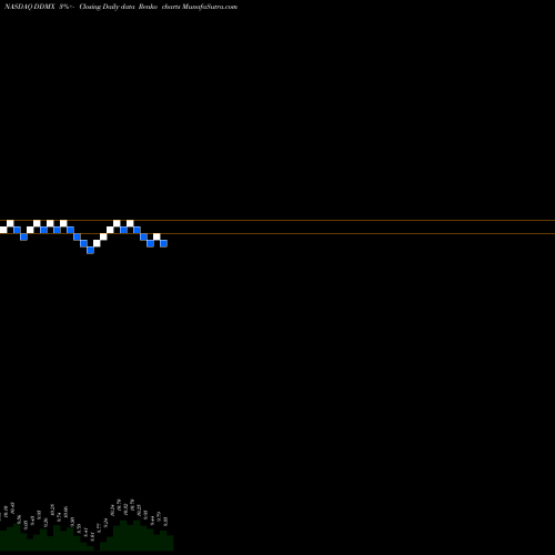 Free Renko charts DD3 Acquisition Corp. DDMX share NASDAQ Stock Exchange 