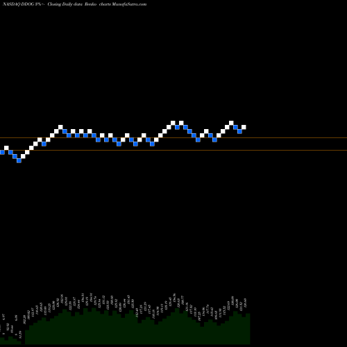 Free Renko charts Datadog Inc Cl A DDOG share NASDAQ Stock Exchange 