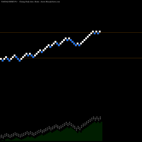 Free Renko charts Demz Political Contributions ETF DEMZ share NASDAQ Stock Exchange 