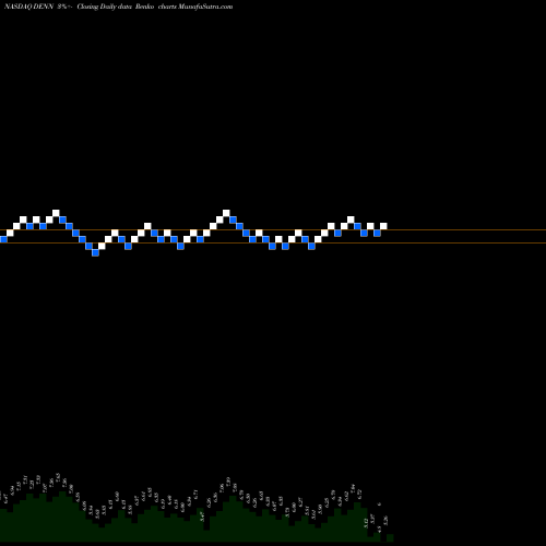 Free Renko charts Denny's Corporation DENN share NASDAQ Stock Exchange 