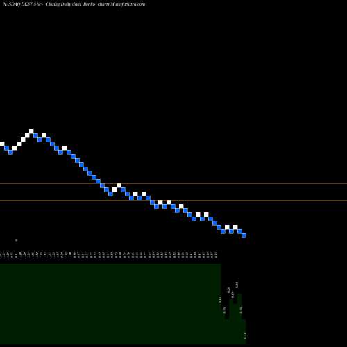 Free Renko charts Destination Maternity Corporation DEST share NASDAQ Stock Exchange 